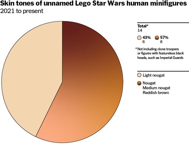 20210528_LegoSkinColors_PieChart(1)