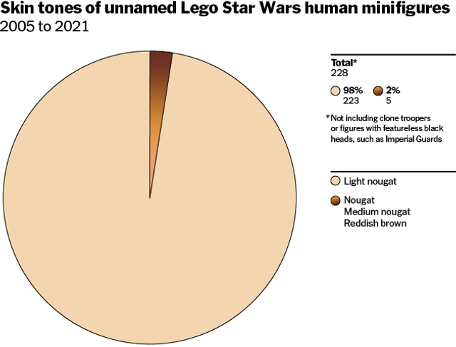 20210528_LegoSkinColors_PieChart