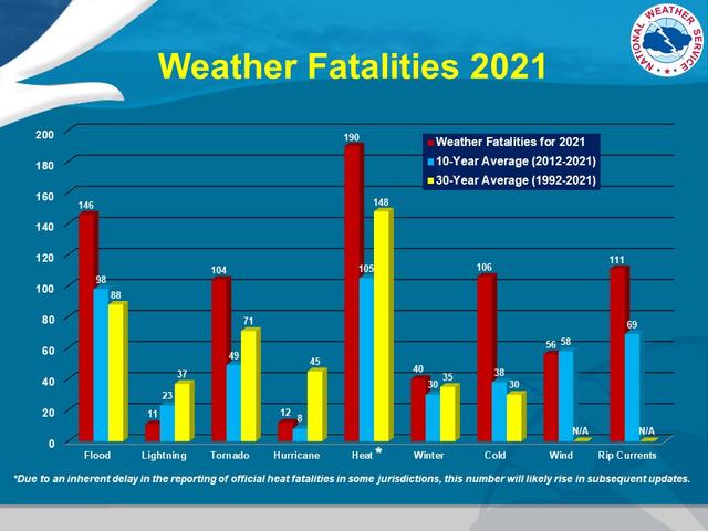 Weather Fatalities by NWS