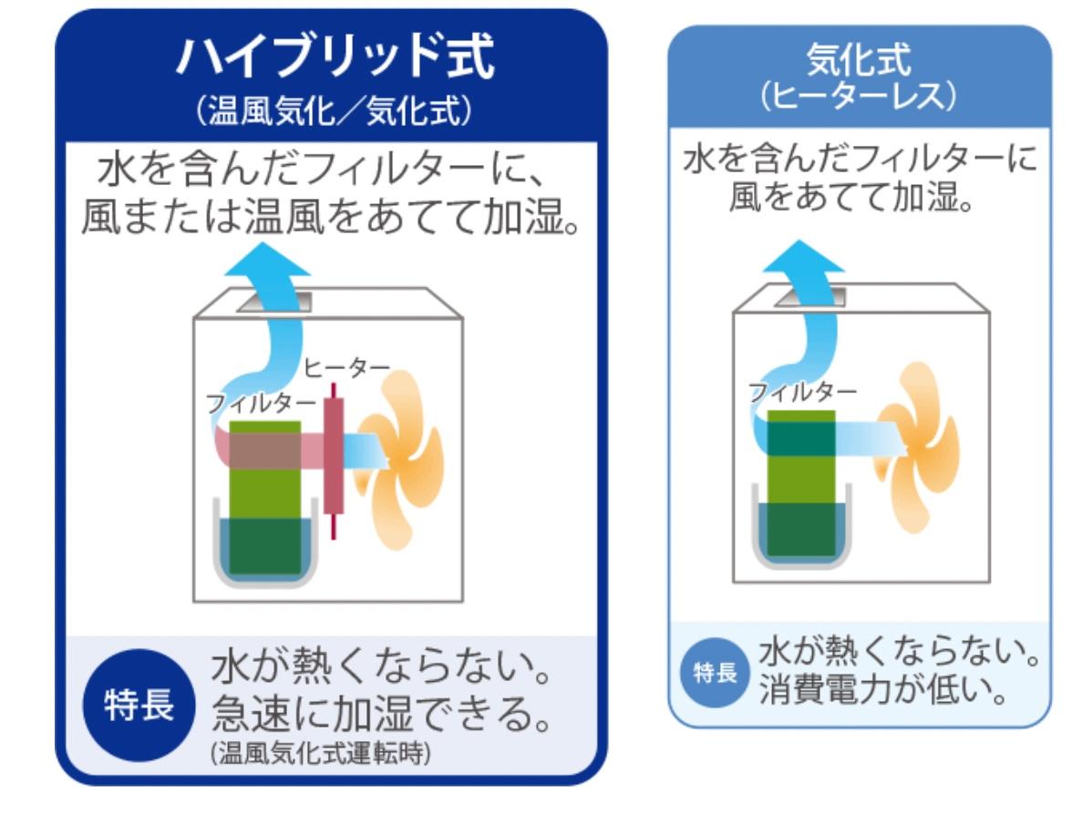 シンプルでお上品でお静かでおパワフル。ダイニチのハイブリッド加湿器