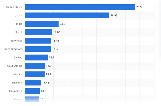 20221130Statistica_TwitterUsage