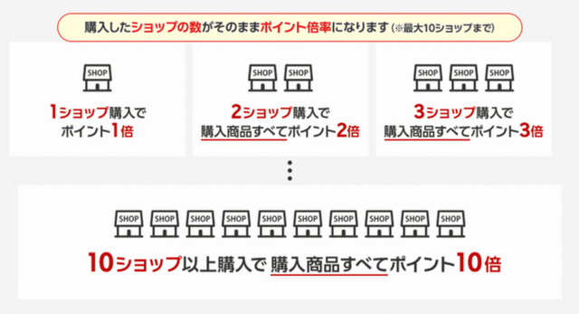 楽天スーパーセール12月2