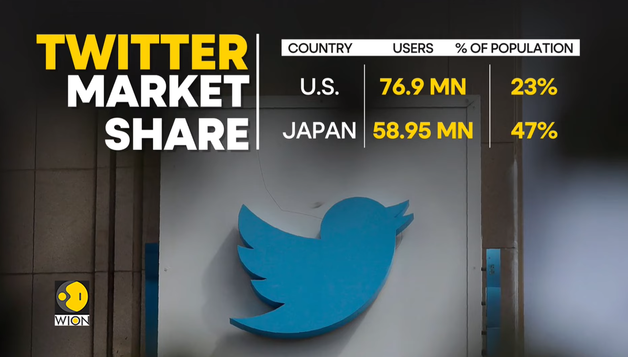 ｢いずれ日本は消滅する｣と言ってたイーロン・マスクが｢Twitterは日本中心｣と言い出す