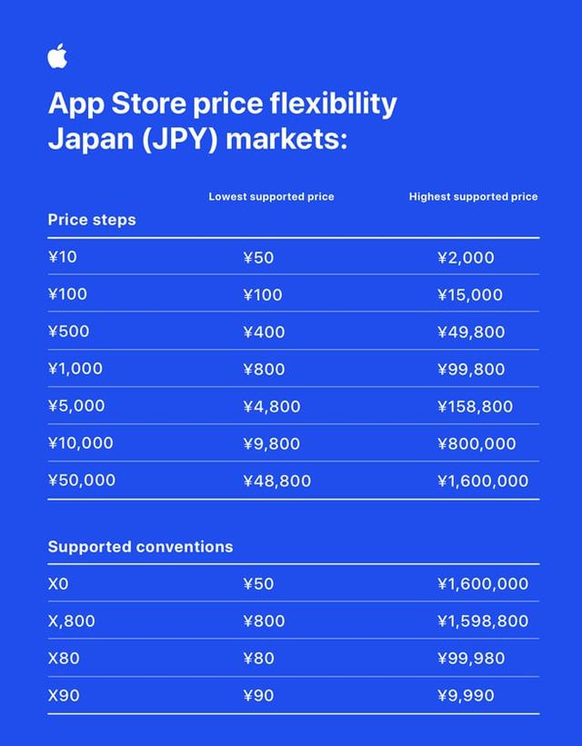 Apple-App-Store-pricing-flexibil