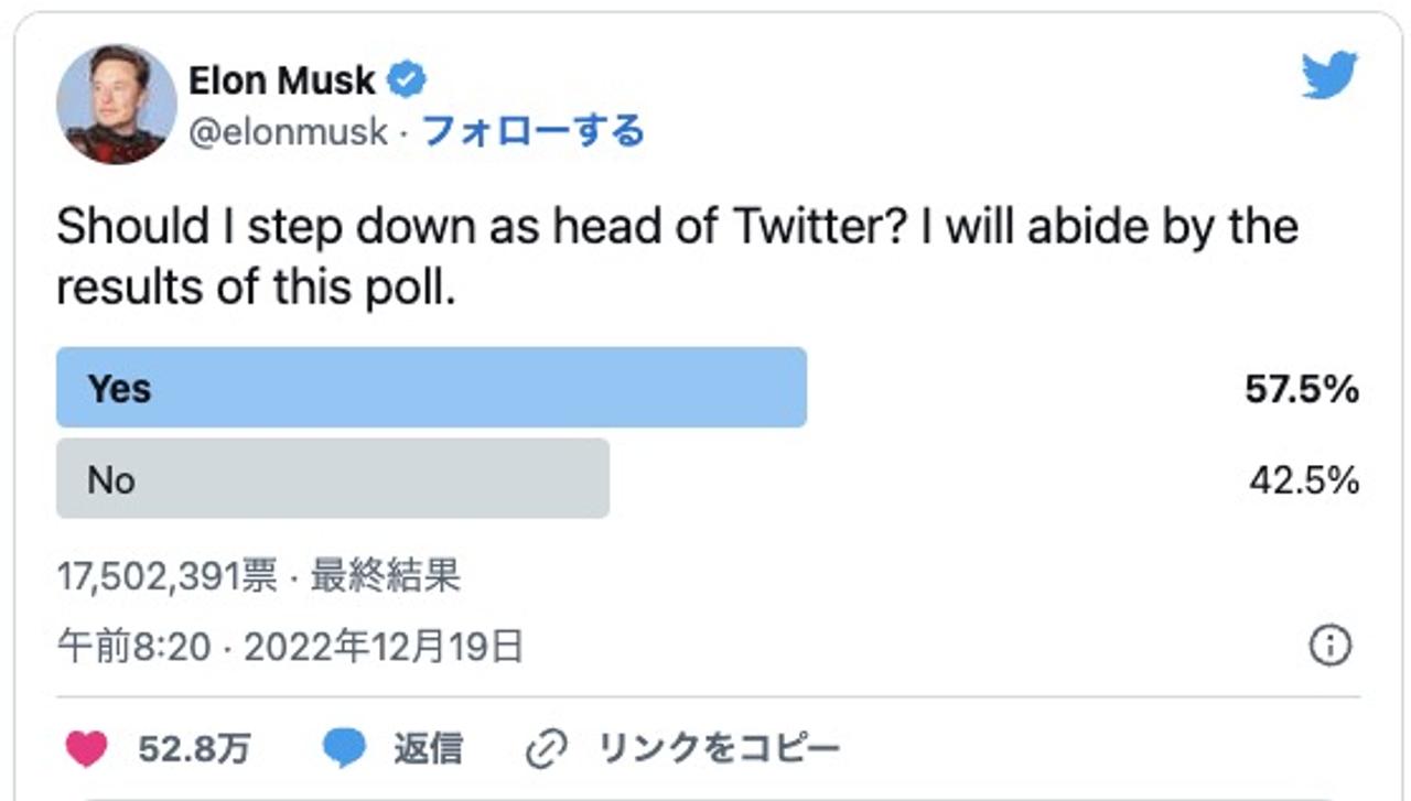 ｢Twitterのトップを辞めるべき｣投票で過半数にそう言われてしまったイーロン・マスク