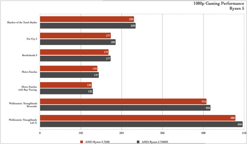 AMD Ryzen 7000の無印65Wは安くて省エネで性能よし | ギズモード・ジャパン