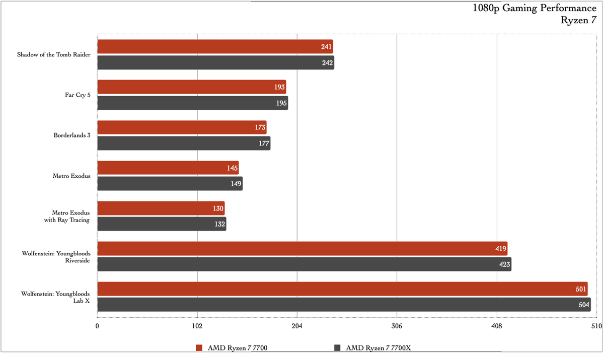 AMD Ryzen 7000の無印65Wは安くて省エネで性能よし | ギズモード・ジャパン