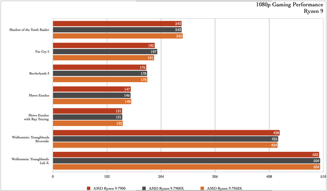 20230115Ryzen7000Non-X_CPU_1080p_ryzen9