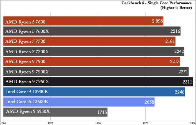 20230115Ryzen7000Non-X_CPU_bench_1
