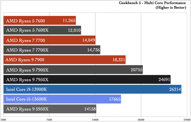 20230115Ryzen7000Non-X_CPU_bench_2