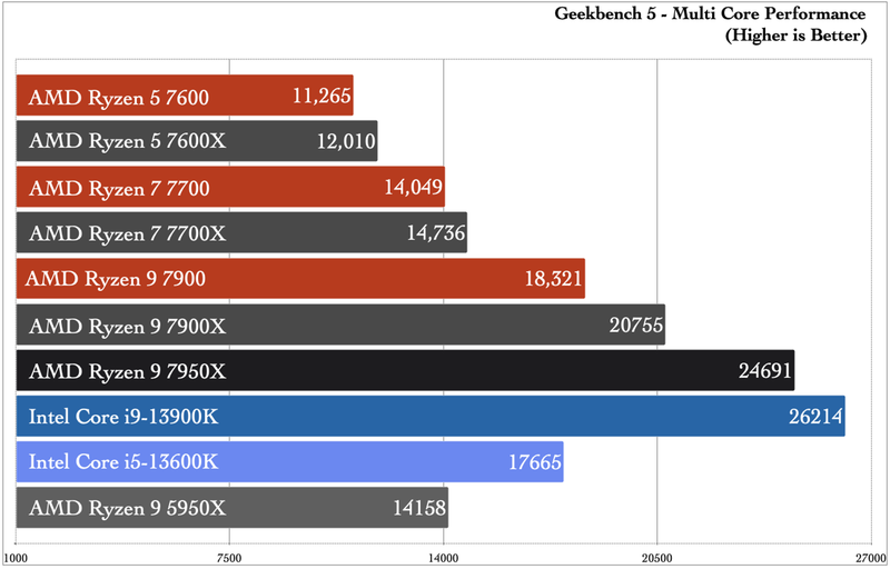早い者勝ち‼️AMD 無印Ryzen 9 5900 CPU 正常動作品 AMD Ryzen 9 5900X Desktop Processor