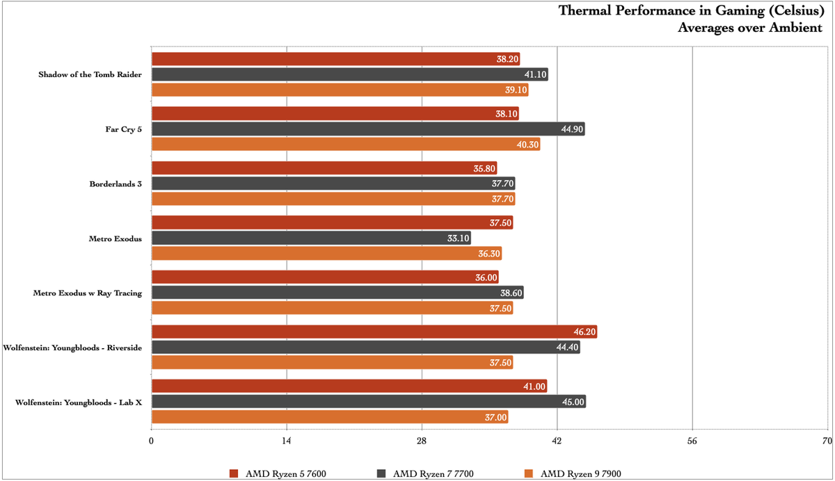 AMD Ryzen 7000の無印65Wは安くて省エネで性能よし | ギズモード・ジャパン
