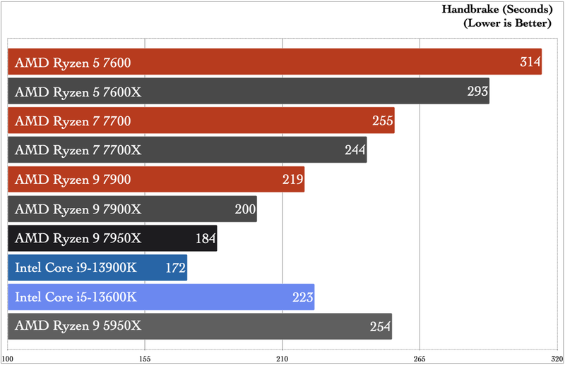 AMD Ryzen 7000の無印65Wは安くて省エネで性能よし | ギズモード・ジャパン