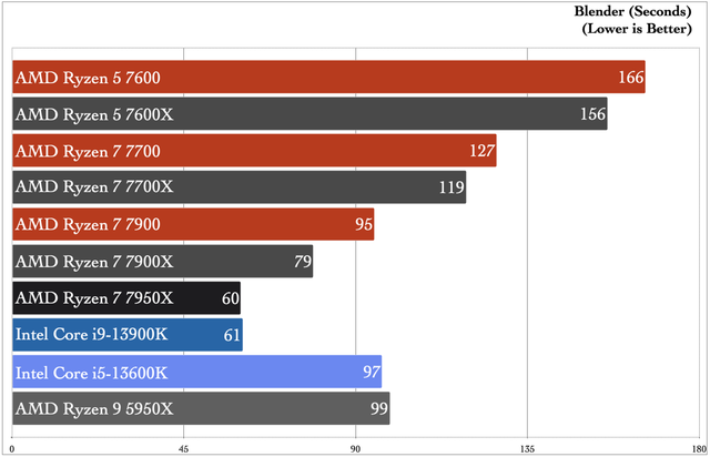 20230115Ryzen7000Non-X_CPU_blender