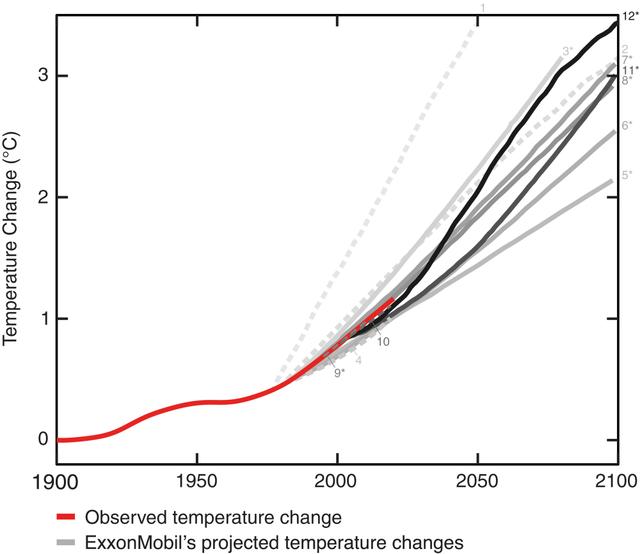 Temp predictions and observation