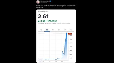 記者をChatGPTに替える宣言でBuzzFeed株が175%上昇