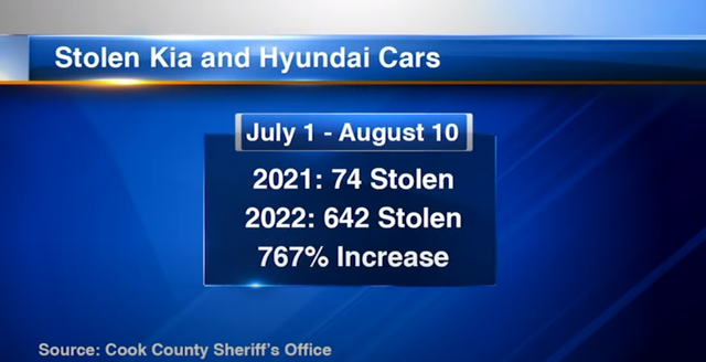 20230131stolenKia_Hyundai_cars