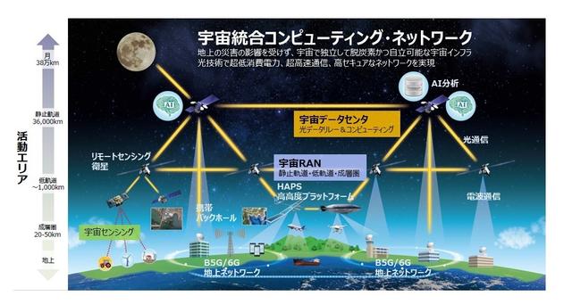 202302宇宙統合コンピューティングネットワーク図ja
