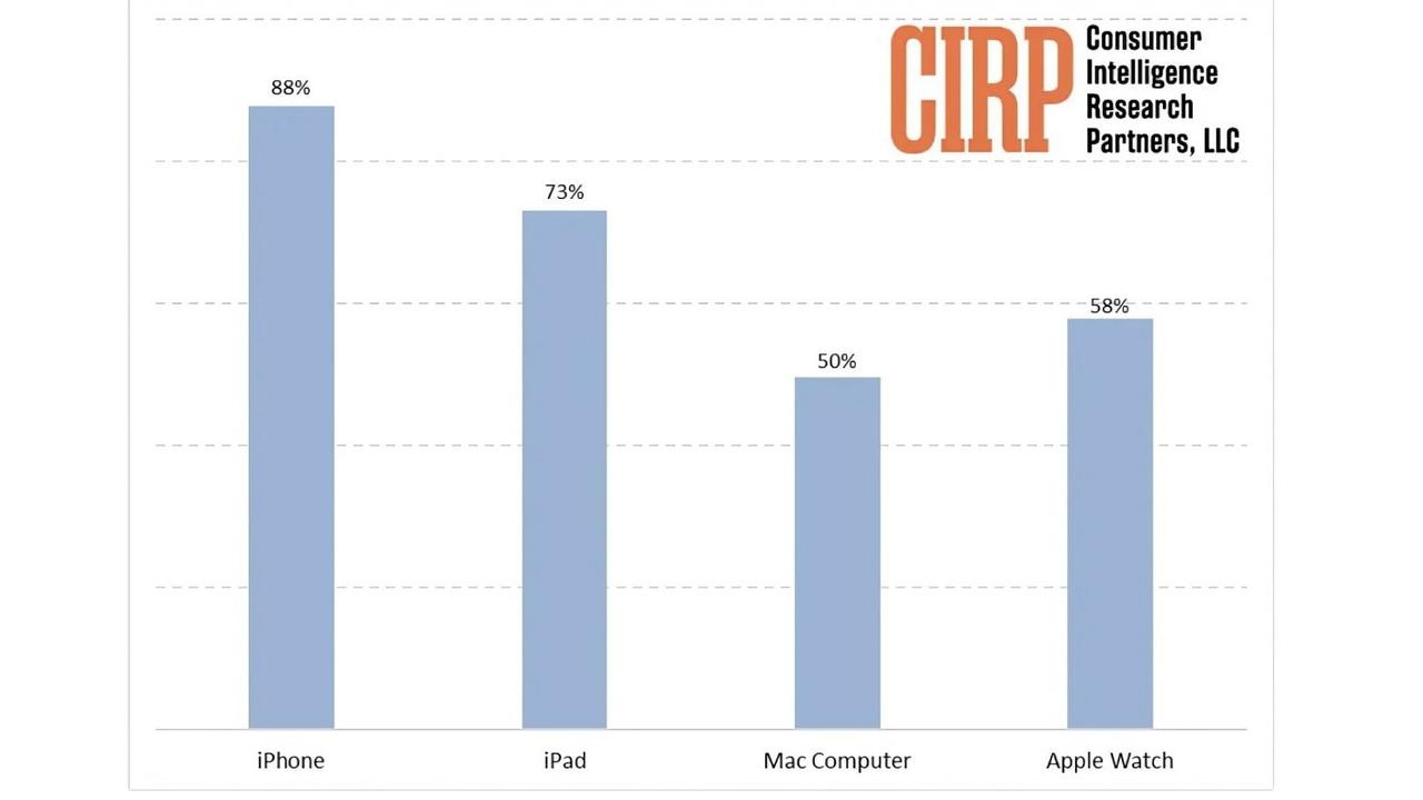 Apple Watchの認知度はMacBookより上らしいよ…