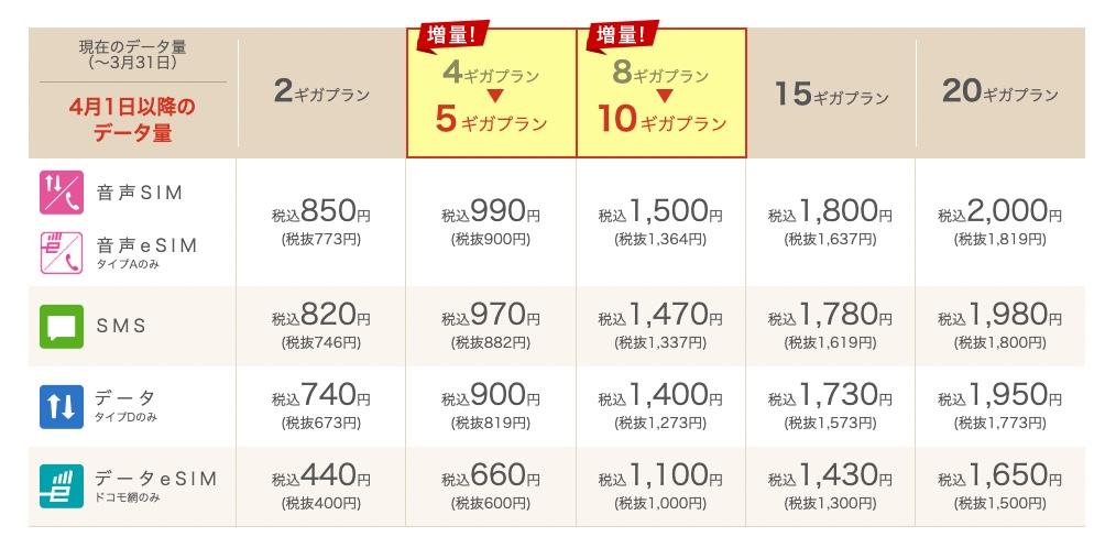 IIJの「ギガプラン」、お値段据え置きで容量増加。なんで