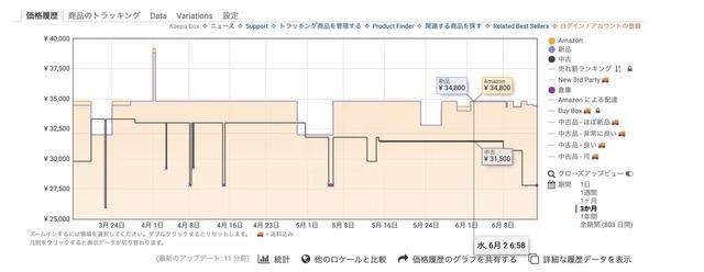 Amazonタイムセール祭り徹底解説！攻略法や心得、過去の目玉商品や開催