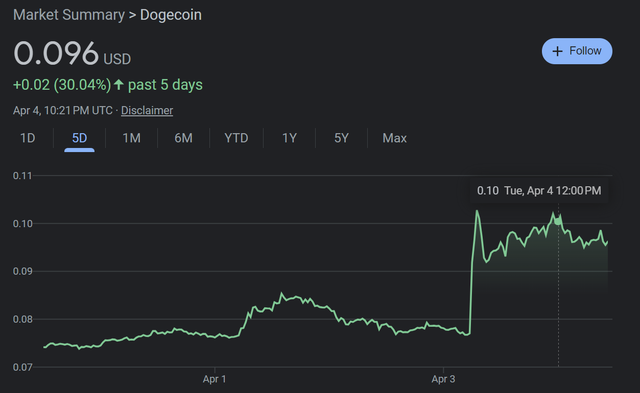 ツイッターのアイコンが柴犬のかぼすになって仮想通貨ドージコイン急騰