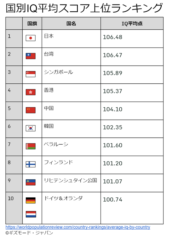 20230428Average_IQ_by_Country_top10