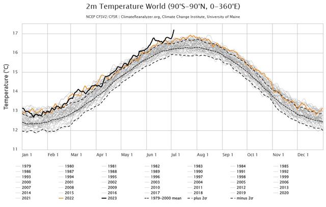NCEP 2meter GlobalTemp 2023-07-04