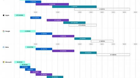 勤続10年で7000万円? 大手テック企業5社(GAFAM)でエンジニアのお給料が1番高いのはどこ?