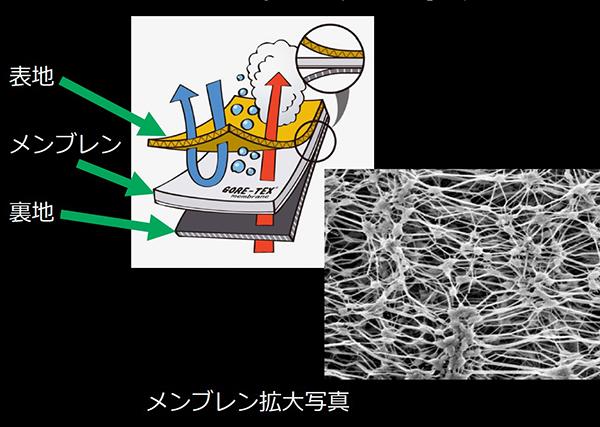 街着でも放置はダメ。GORE-TEXの機能を維持するメンテナンス