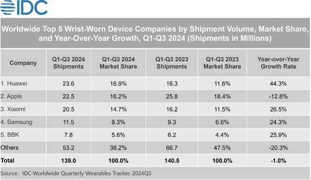 IDCWorldwideQuarterlyWaraableTracker,2024Q3viaandroidauthority