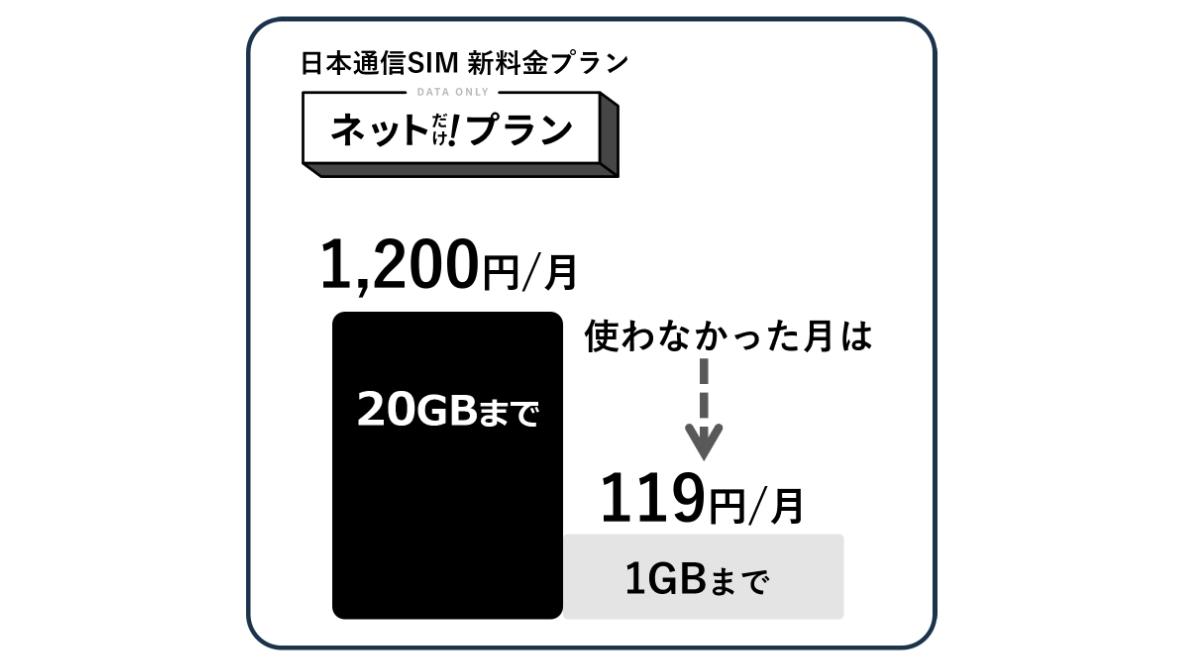 20ギガで1,200円、使わない月は199円。日本通信のデータプラン良くない