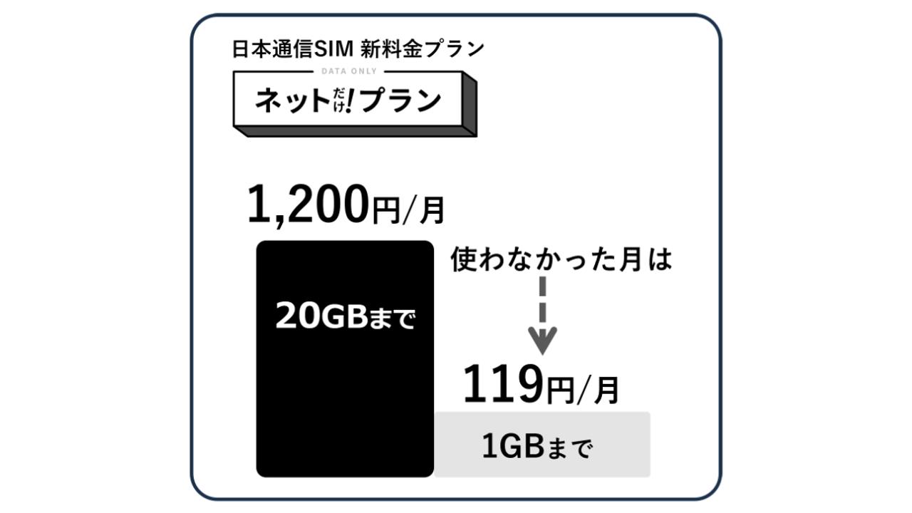 20ギガで1,200円、使わない月は199円。日本通信のデータプラン良くない？