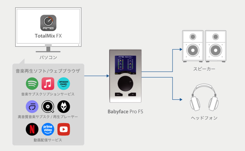 iPhoneにも寄り添える、「ベストな音質」の相棒——RME Babyface Pro FS