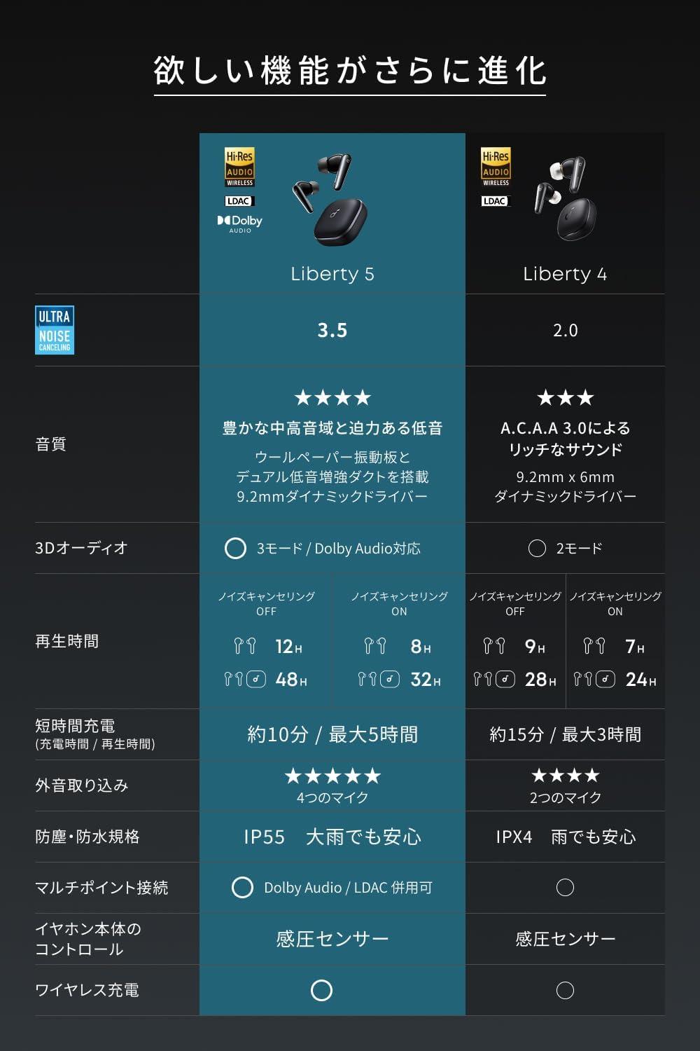 順当進化したAnkerの「Soundcore Liberty 5」、強力ノイキャンでコスパ