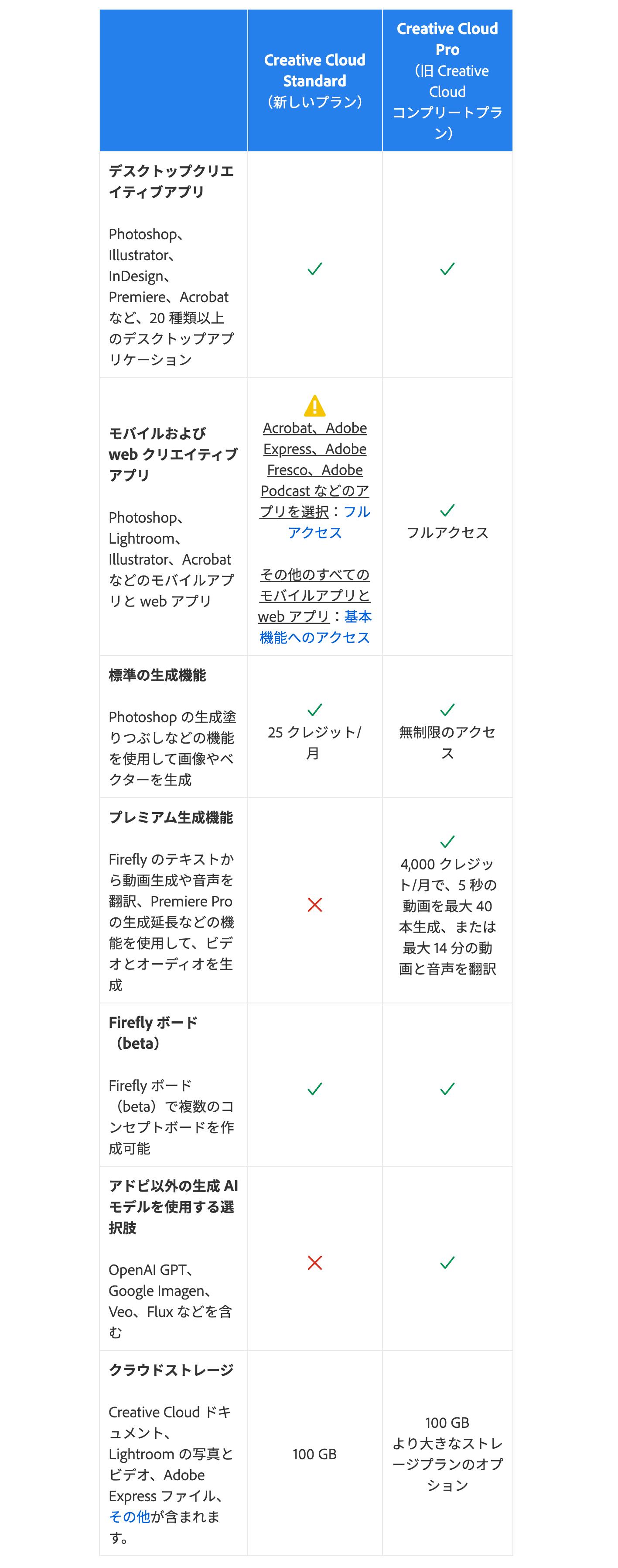 自動的に値上がりするので注意。Adobe、CCコンプリートプランが2種類に