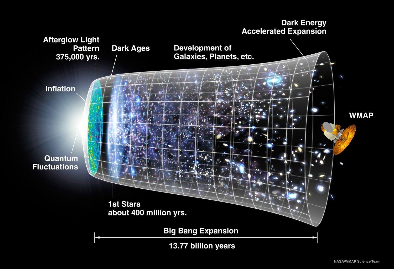 宇宙の始まり、ビッグバンに新たな仮説。研究者「完全に反証可能 宇宙の始まり、ビッグバンに新たな仮説。研究者「完全に反証可能