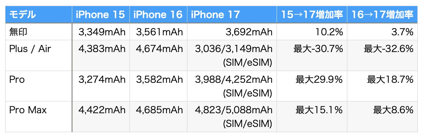 iPhone 17シリーズ、バッテリー持ちに期待していい理由 | ギズモード