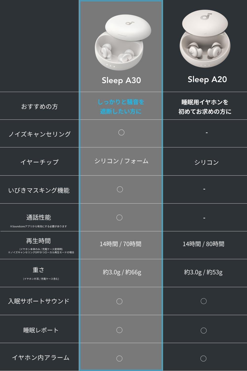 Ankerの寝ホンがすごい。これなら「一晩中つけてても痛くない説
