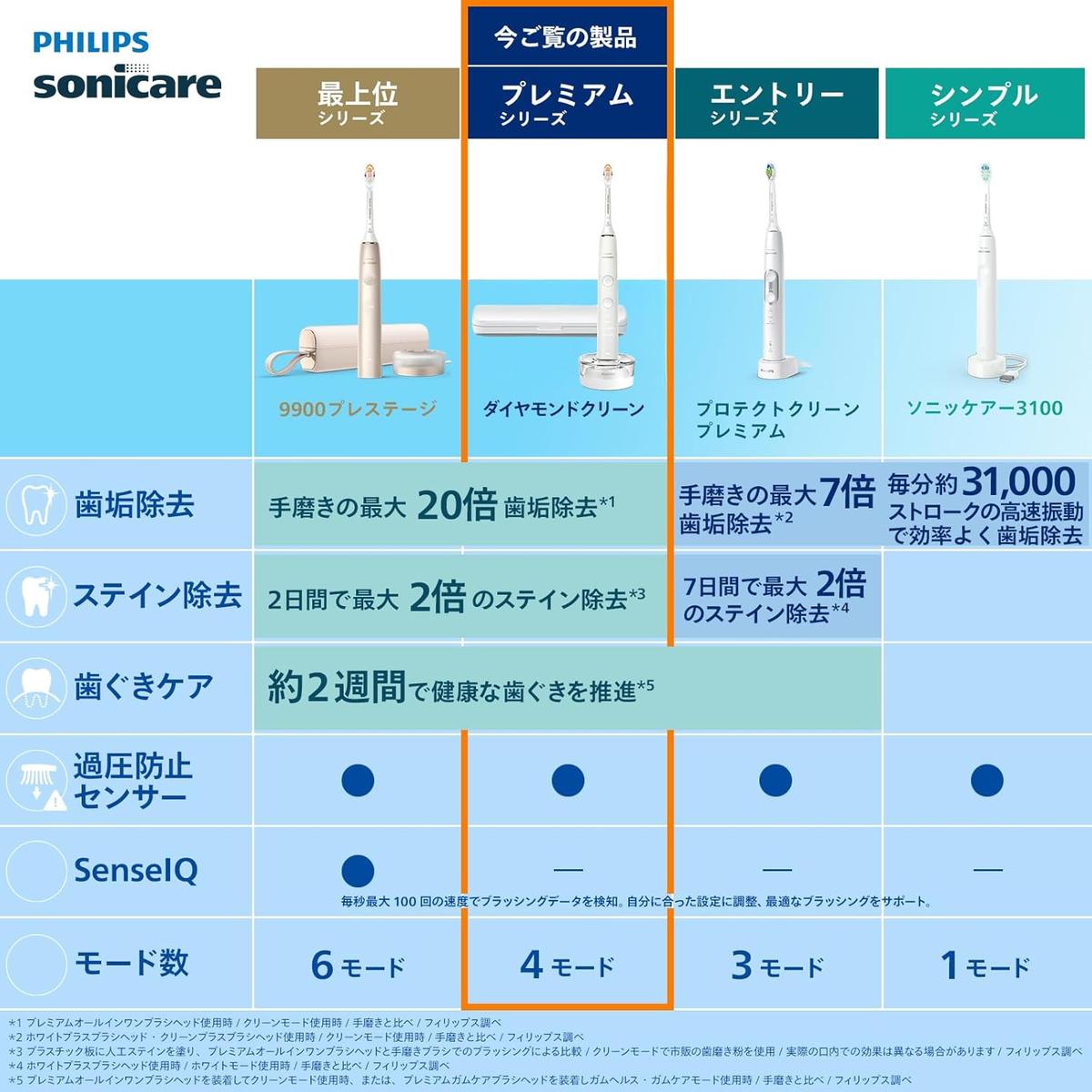 手みがきの20倍きれいに!?フィリップスの電動歯ブラシが42％オフだって 