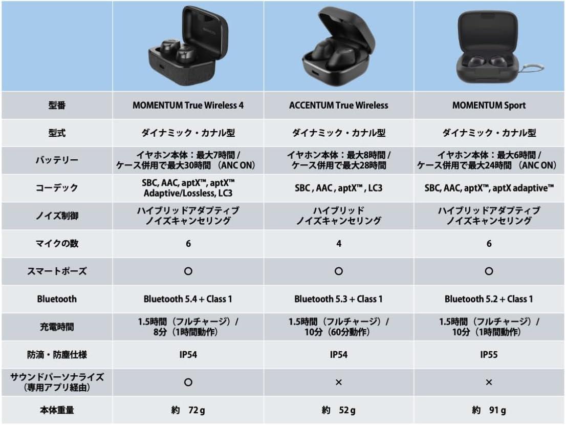 ACCENTUM True Wireless 　保証期間内 は、半額以下ってどうしたの、ゼンハイザーのワイヤレス