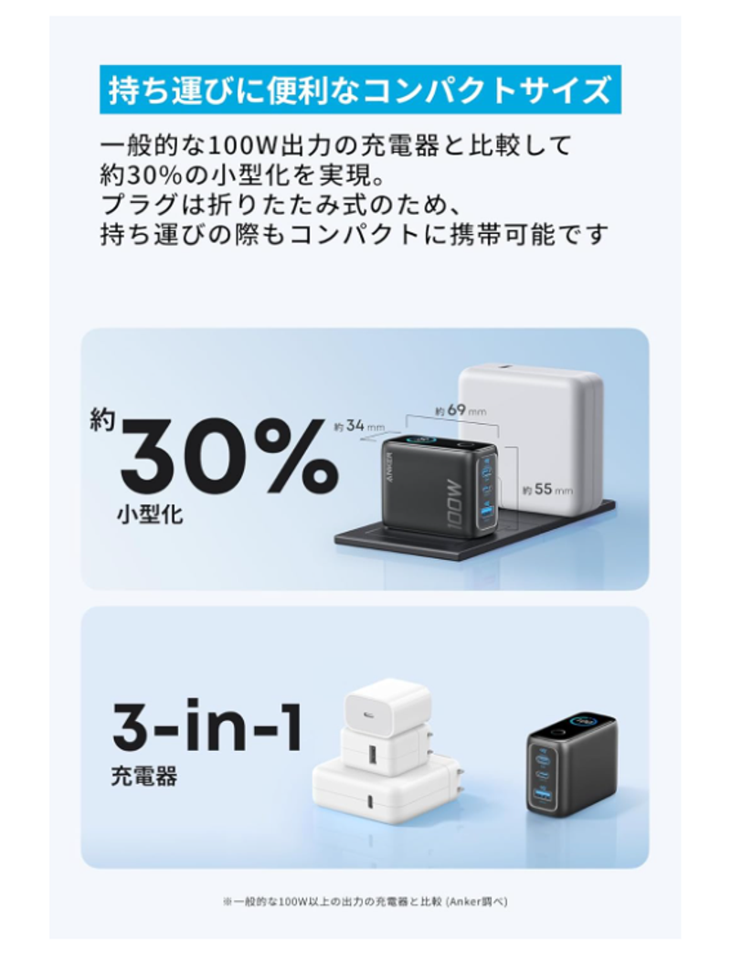 荷物ミニマム化」の最終兵器。Ankerの最新100W充電器がいきなり20%オフ