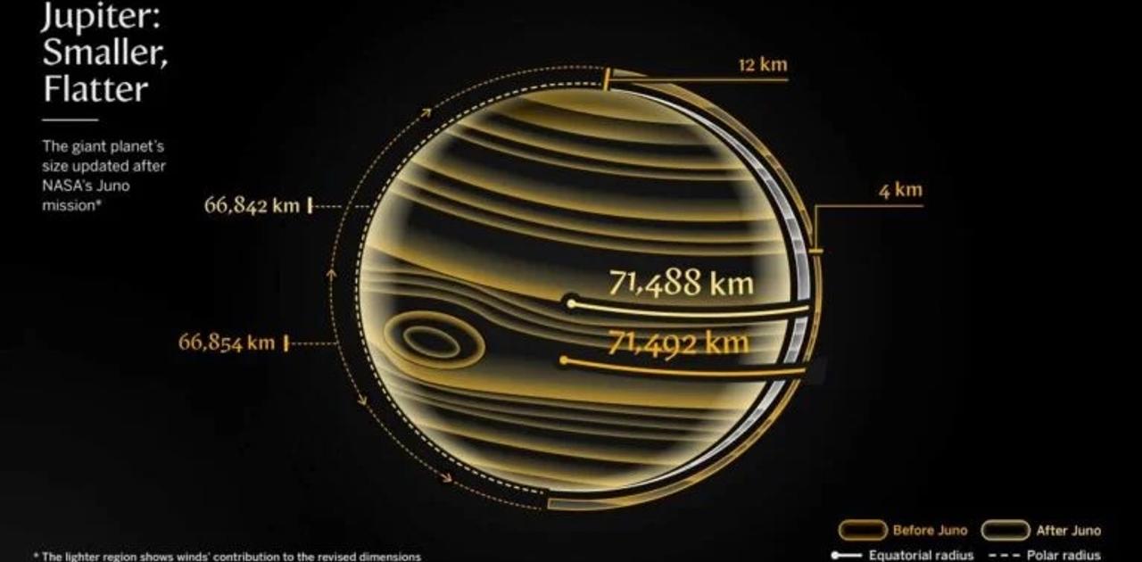 木星の大きさが半世紀ぶりに更新。定説よりもちょっと小さくて、つぶれていた