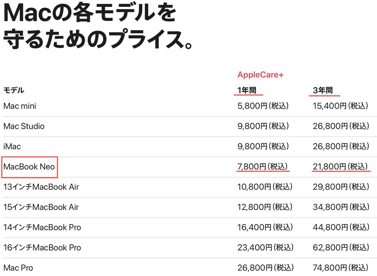 MacBook Neo、AppleCare+の料金もほかのMacBookより安い | ギズモード