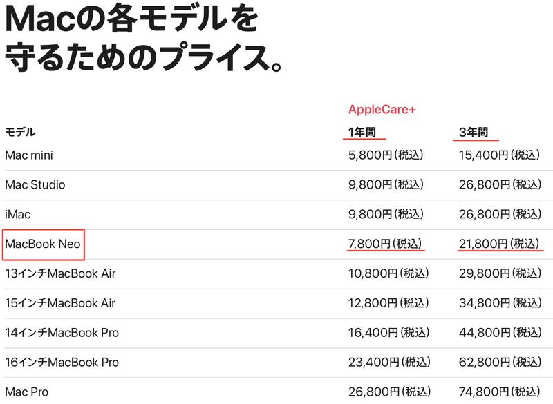 MacBook Neo、AppleCare+の料金もほかのMacBookより安い | ギズモード