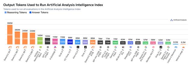 aa_qwen3_5_output_tokens