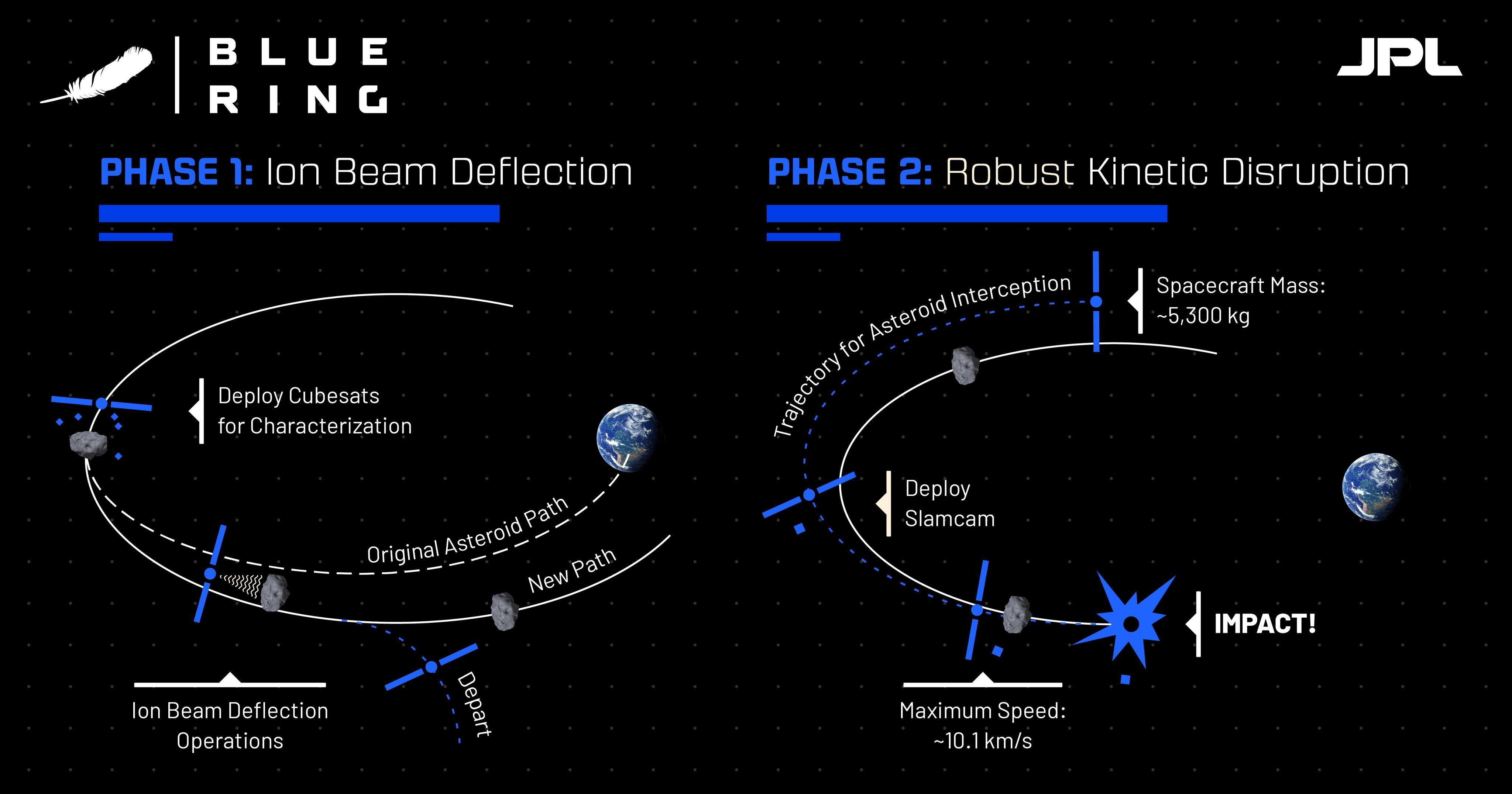 Amazonも協力…地球に衝突する危険がある小惑星、ビーム照射で追い払え