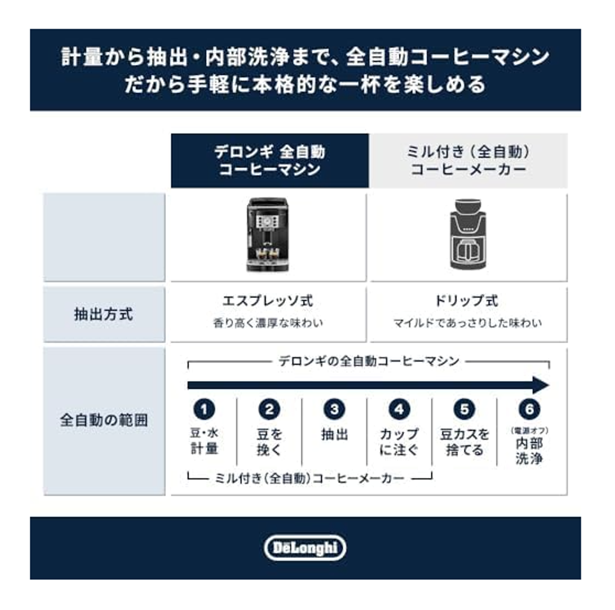新年度の「美味すぎコーヒー」はデロンギさんで。1.1万円OFFです