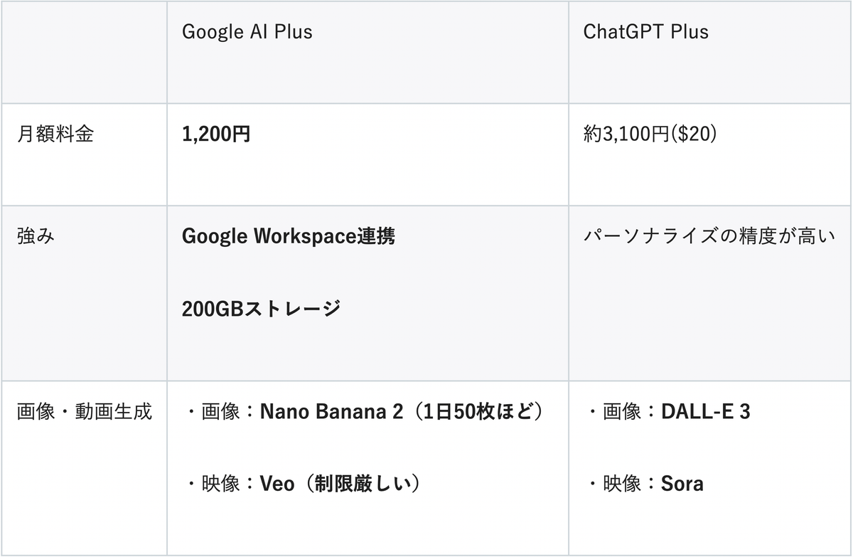 ChatGPT→Geminiに乗り換え。1カ月併用して「パーソナライズ情報