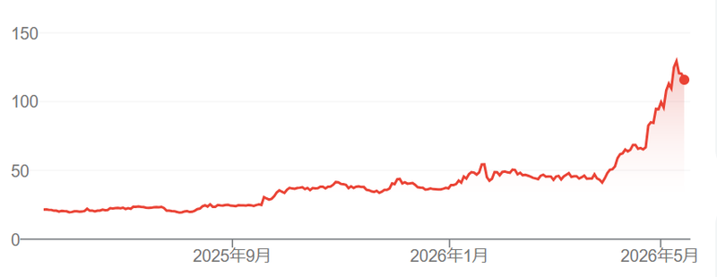 株価が1年で5倍超え。インテルがAI時代に再注目される理由 | ギズモード・ジャパン